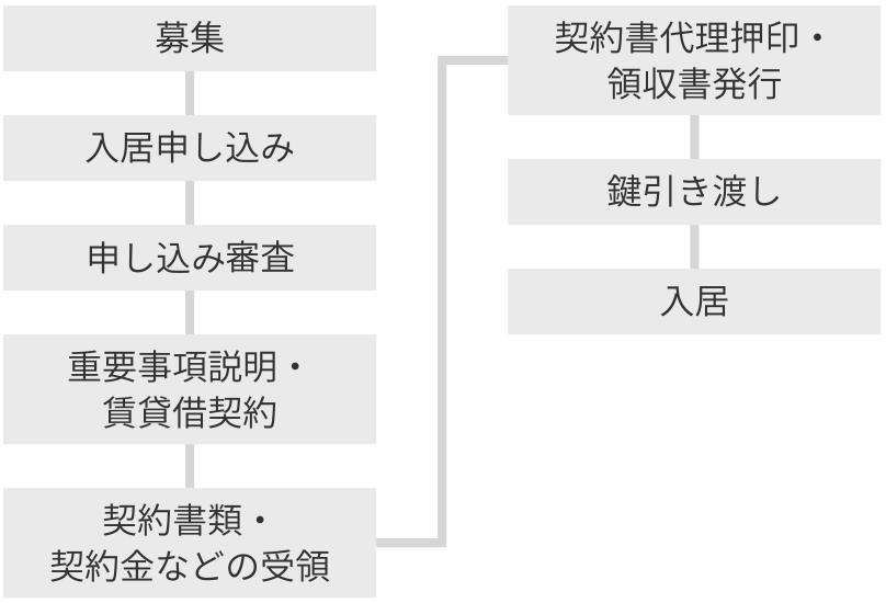 募集から入居まで