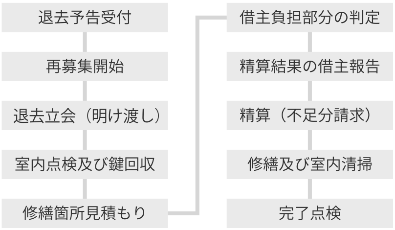 解約清算の流れ